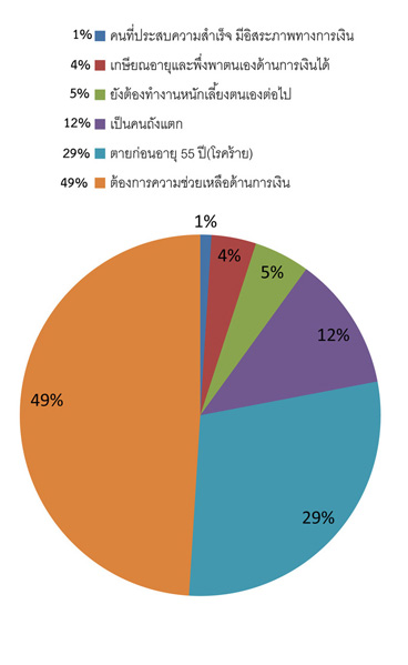 แบบสอบถามเพื่อการวิจัยเรื่อง สุขภาพและการเงินของคนไทย - SurveyCan ...